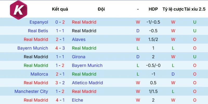 Chuỗi trận gần nhất của đội bóng Real Madrid 