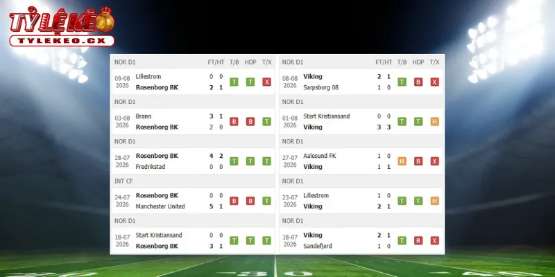 Thành tích thi đấu trước trận Rosenborg vs Viking
